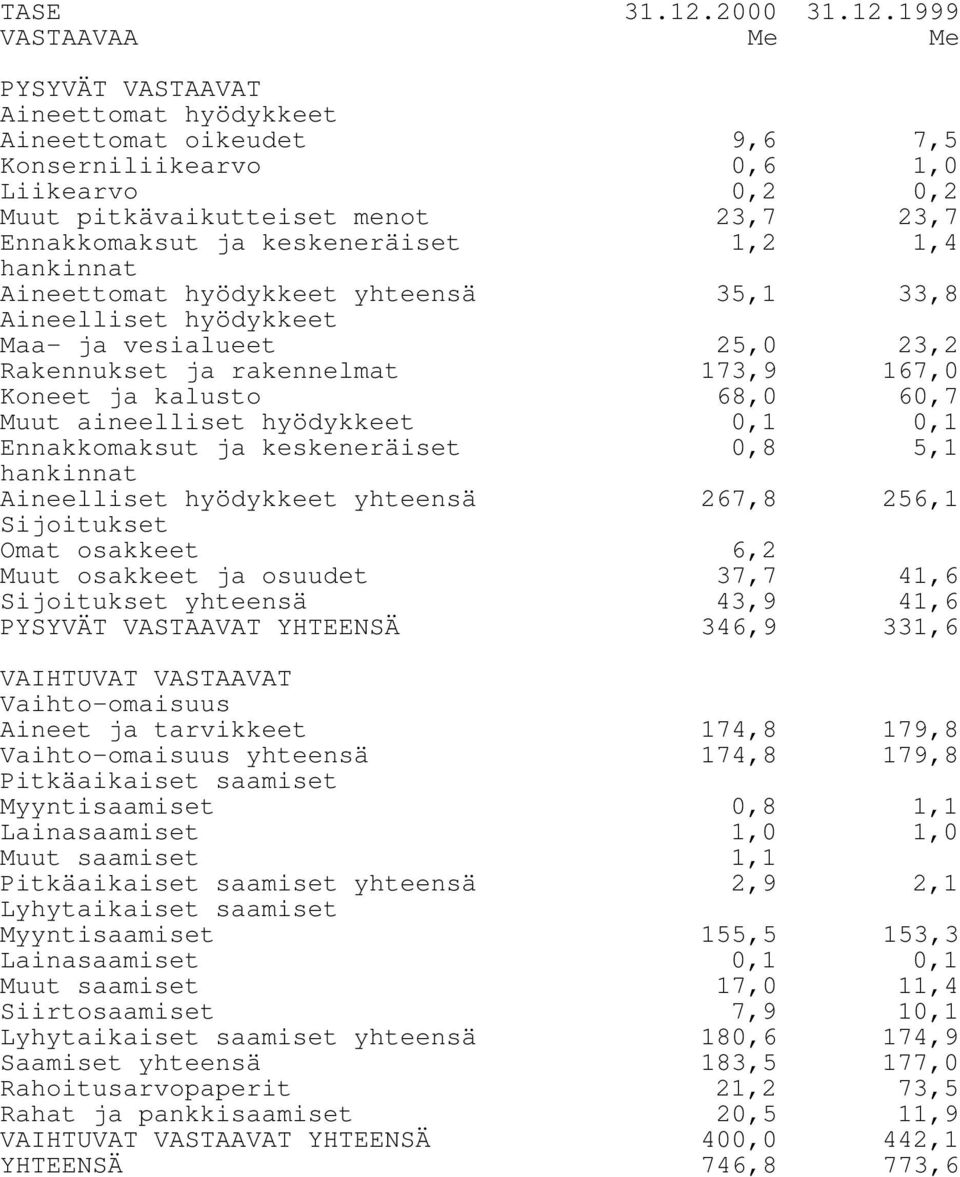 1999 VASTAAVAA Me Me PYSYVÄT VASTAAVAT Aineettomat hyödykkeet Aineettomat oikeudet 9,6 7,5 Konserniliikearvo 0,6 1,0 Liikearvo 0,2 0,2 Muut pitkävaikutteiset menot 23,7 23,7 Ennakkomaksut ja