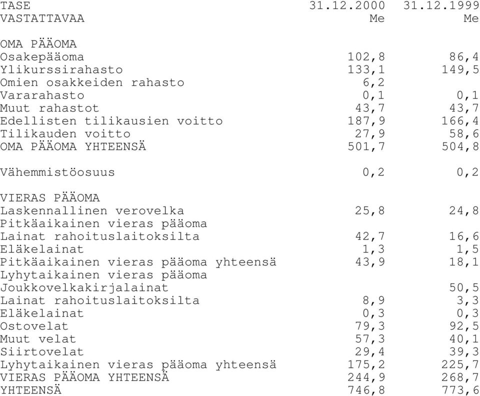 1999 VASTATTAVAA Me Me OMA PÄÄOMA Osakepääoma 102,8 86,4 Ylikurssirahasto 133,1 149,5 Omien osakkeiden rahasto 6,2 Vararahasto 0,1 0,1 Muut rahastot 43,7 43,7 Edellisten tilikausien voitto