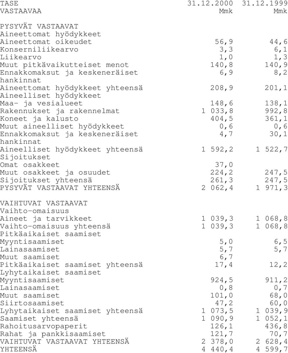 1999 VASTAAVAA Mmk Mmk PYSYVÄT VASTAAVAT Aineettomat hyödykkeet Aineettomat oikeudet 56,9 44,6 Konserniliikearvo 3,3 6,1 Liikearvo 1,0 1,3 Muut pitkävaikutteiset menot 140,8 140,9 Ennakkomaksut ja