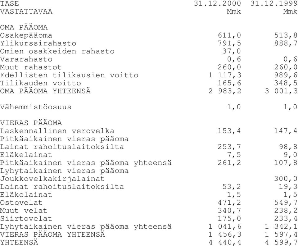 1999 VASTATTAVAA Mmk Mmk OMA PÄÄOMA Osakepääoma 611,0 513,8 Ylikurssirahasto 791,5 888,7 Omien osakkeiden rahasto 37,0 Vararahasto 0,6 0,6 Muut rahastot 260,0 260,0 Edellisten tilikausien voitto 1