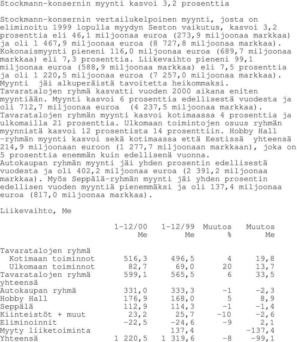 Liikevaihto pieneni 99,1 miljoonaa euroa (588,9 miljoonaa markkaa) eli 7,5 prosenttia ja oli 1 220,5 miljoonaa euroa (7 257,0 miljoonaa markkaa). Myynti jäi alkuperäistä tavoitetta heikommaksi.