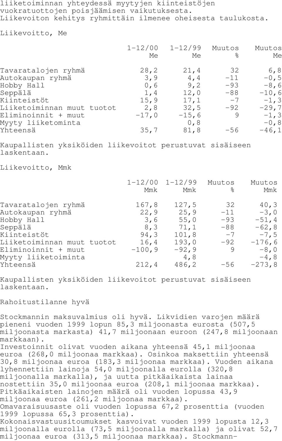 17,1-7 -1,3 Liiketoiminnan muut tuotot 2,8 32,5-92 -29,7 Eliminoinnit + muut -17,0-15,6 9-1,3 Myyty liiketominta 0,8-0,8 Yhteensä 35,7 81,8-56 -46,1 Kaupallisten yksiköiden liikevoitot perustuvat