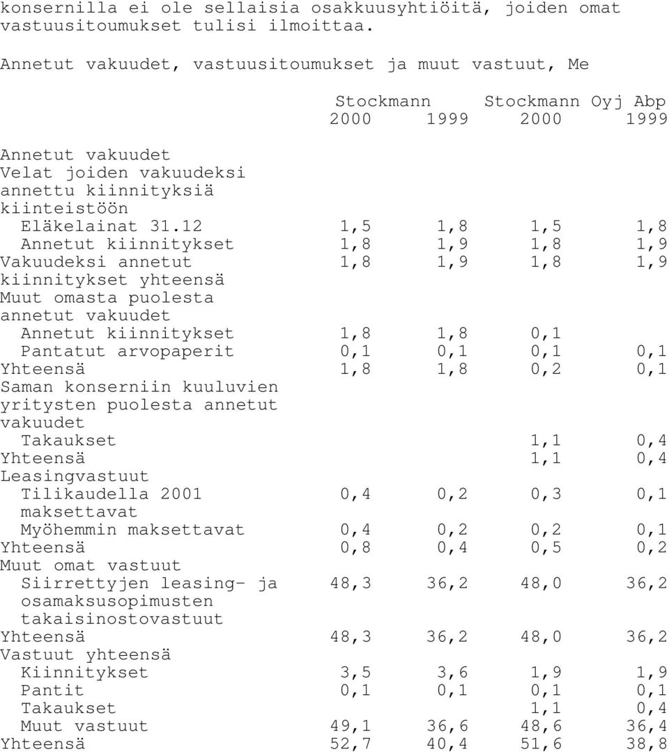 12 1,5 1,8 1,5 1,8 Annetut kiinnitykset 1,8 1,9 1,8 1,9 Vakuudeksi annetut 1,8 1,9 1,8 1,9 kiinnitykset yhteensä Muut omasta puolesta annetut vakuudet Annetut kiinnitykset 1,8 1,8 0,1 Pantatut