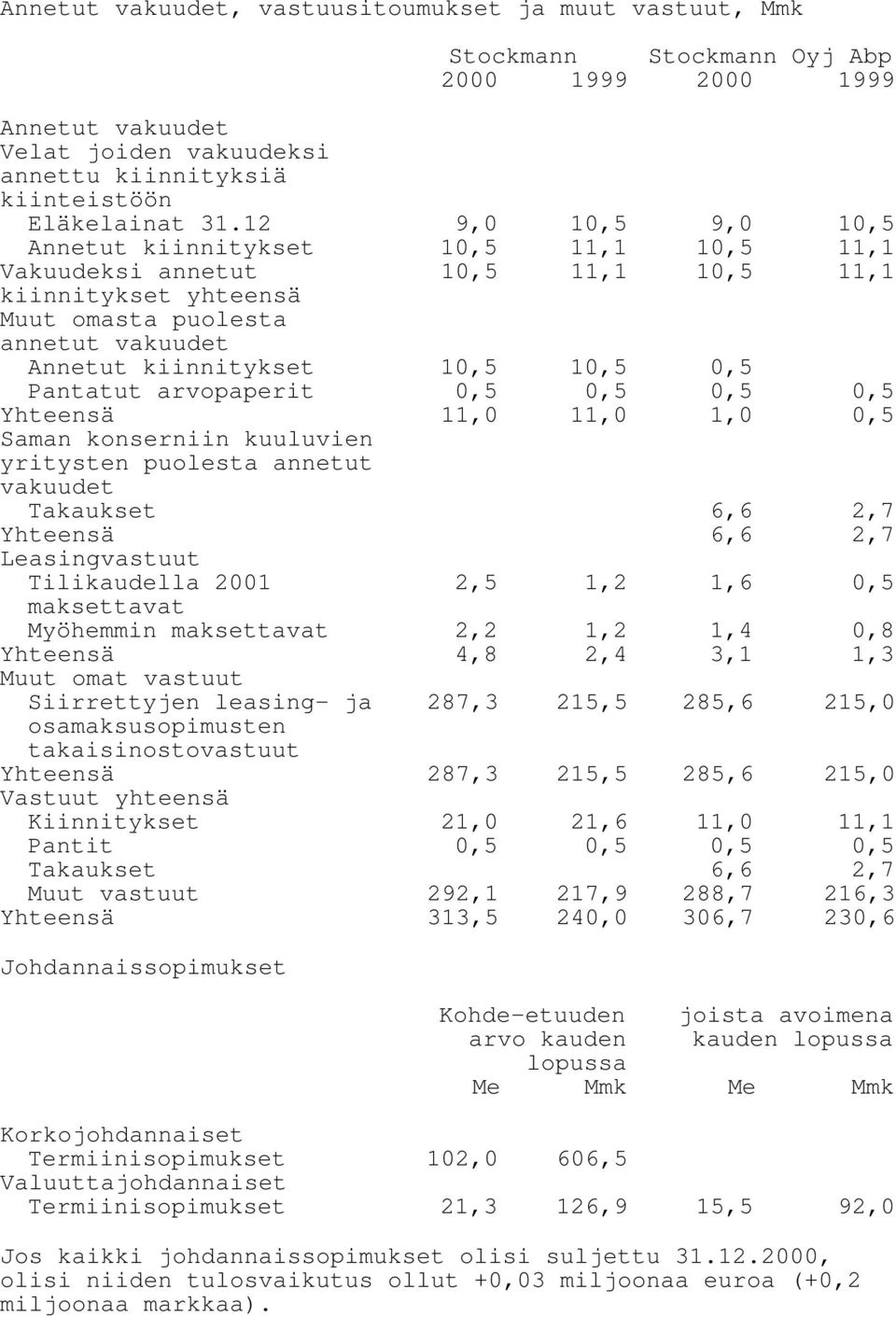 Pantatut arvopaperit 0,5 0,5 0,5 0,5 Yhteensä 11,0 11,0 1,0 0,5 Saman konserniin kuuluvien yritysten puolesta annetut vakuudet Takaukset 6,6 2,7 Yhteensä 6,6 2,7 Leasingvastuut Tilikaudella 2001