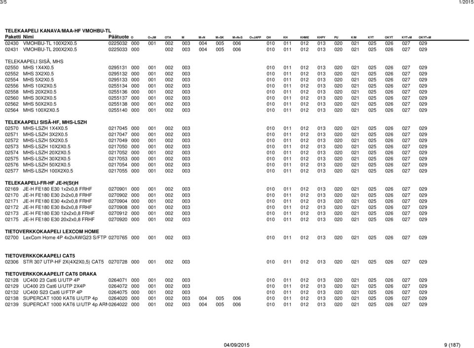 5 0225033 000 002 003 004 005 006 010 011 012 013 020 021 025 026 027 029 TELEKAAPELI SISÄ, MHS 02550 MHS 1X4X0.5 0295131 000 001 002 003 010 011 012 013 020 021 025 026 027 029 02552 MHS 3X2X0.