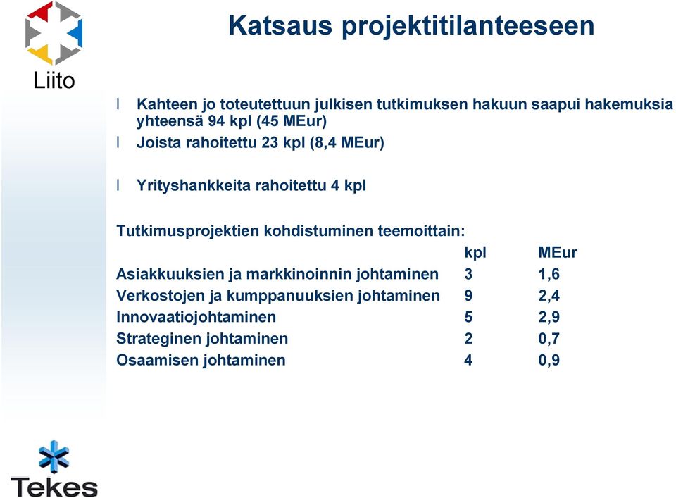 Tutkimusprojektien kohdistuminen teemoittain: kpl MEur Asiakkuuksien ja markkinoinnin johtaminen 3 1,6