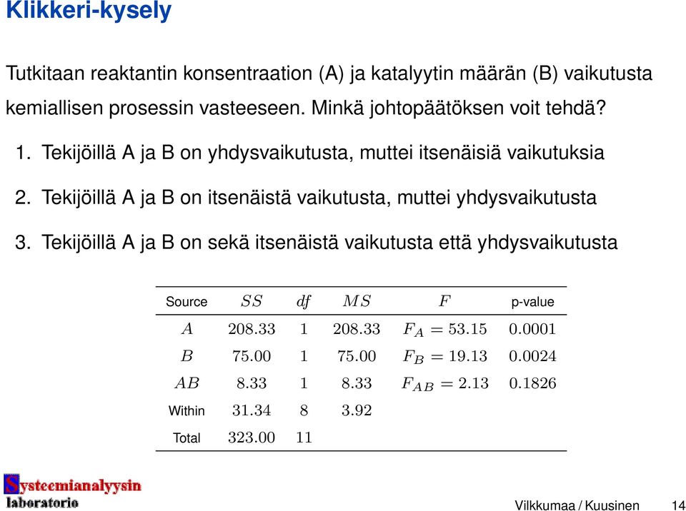 Tekijöillä A ja B on itsenäistä vaikutusta, muttei yhdysvaikutusta 3.