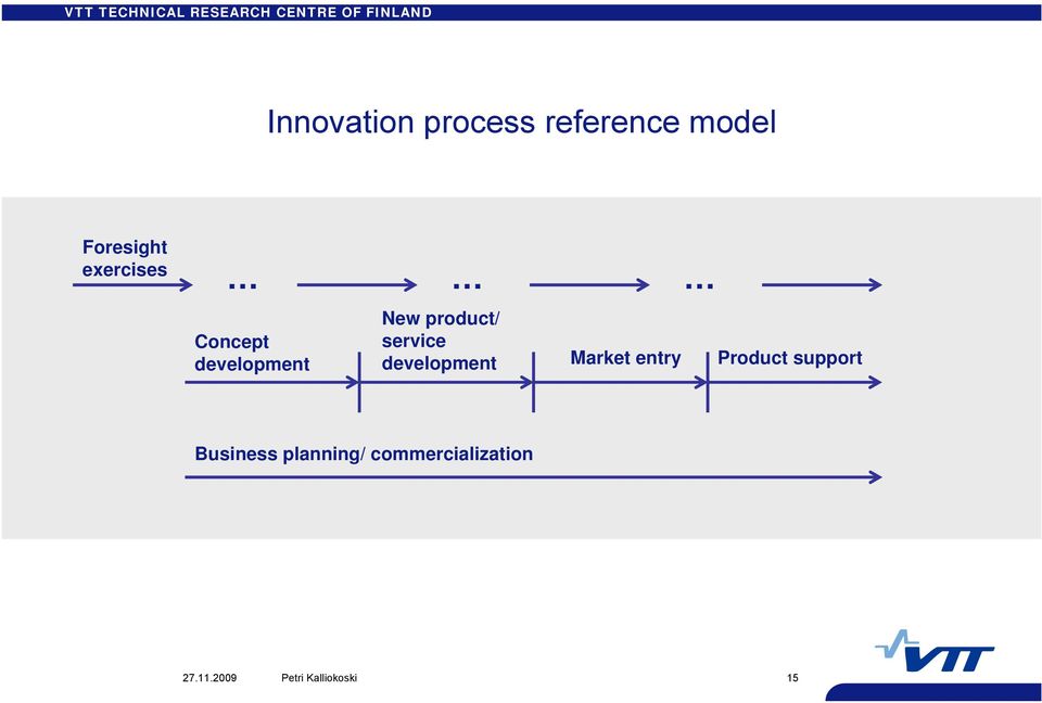 product/ service development Market entry