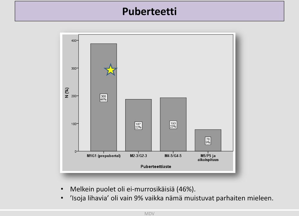 Isoja lihavia oli vain 9%