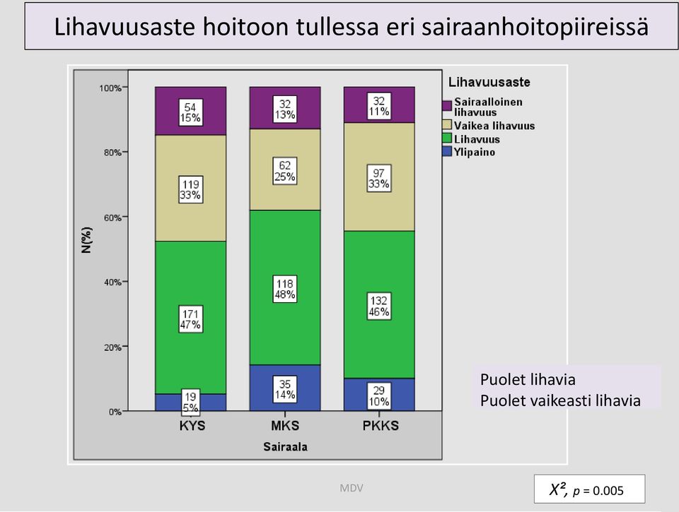 sairaanhoitopiireissä