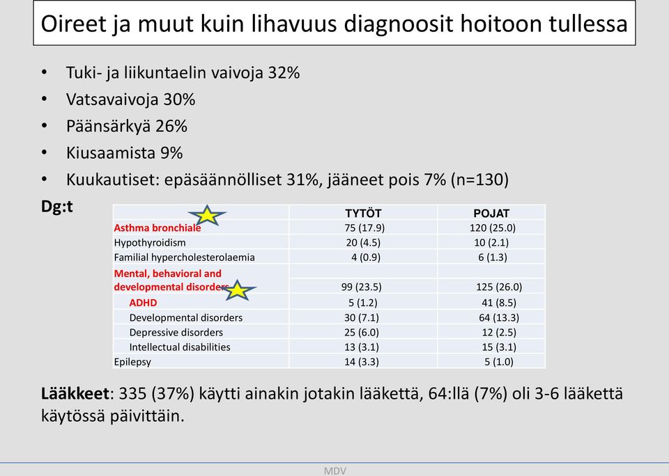 3) Mental, behavioral and developmental disorders 99 (23.5) 125 (26.0) ADHD 5 (1.2) 41 (8.5) Developmental disorders 30 (7.1) 64 (13.3) Depressive disorders 25 (6.