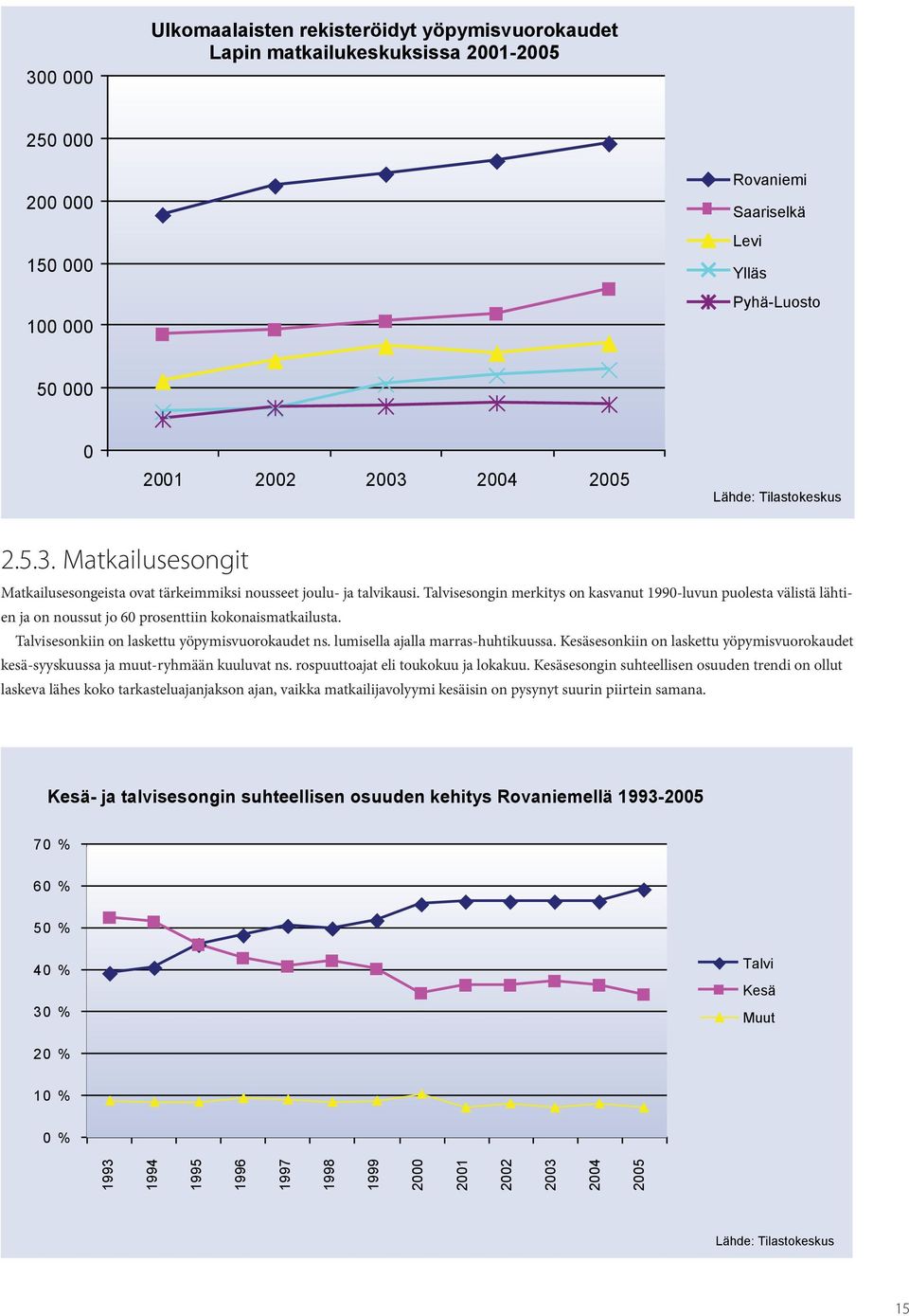 Talvisesongin merkitys on kasvanut 1990-luvun puolesta välistä lähtien ja on noussut jo 60 prosenttiin kokonaismatkailusta. Talvisesonkiin on laskettu yöpymisvuorokaudet ns.