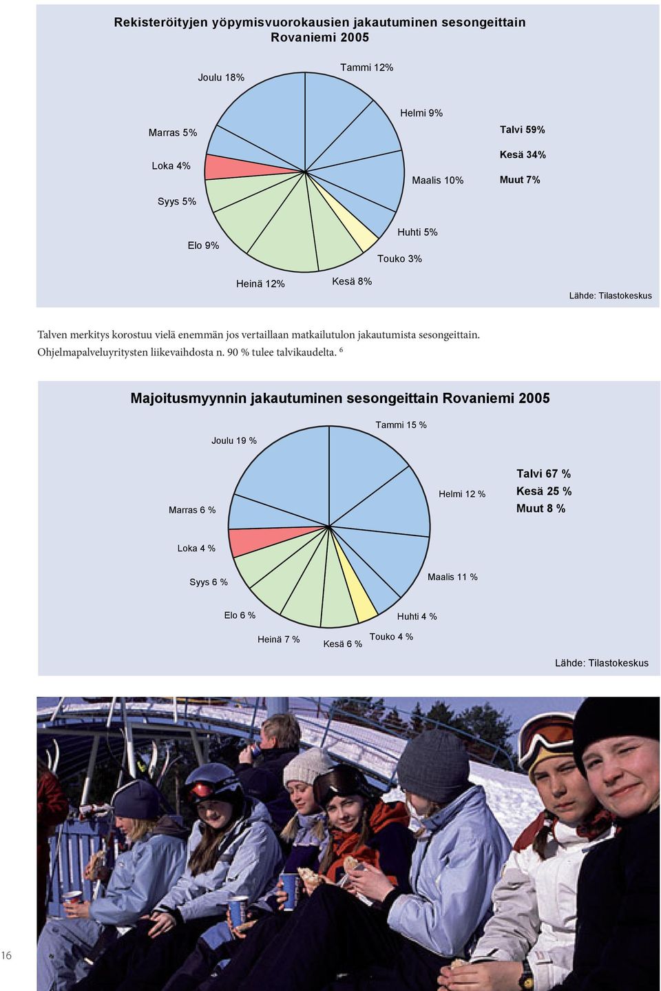 sesongeittain. Ohjelmapalveluyritysten liikevaihdosta n. 90 % tulee talvikaudelta.