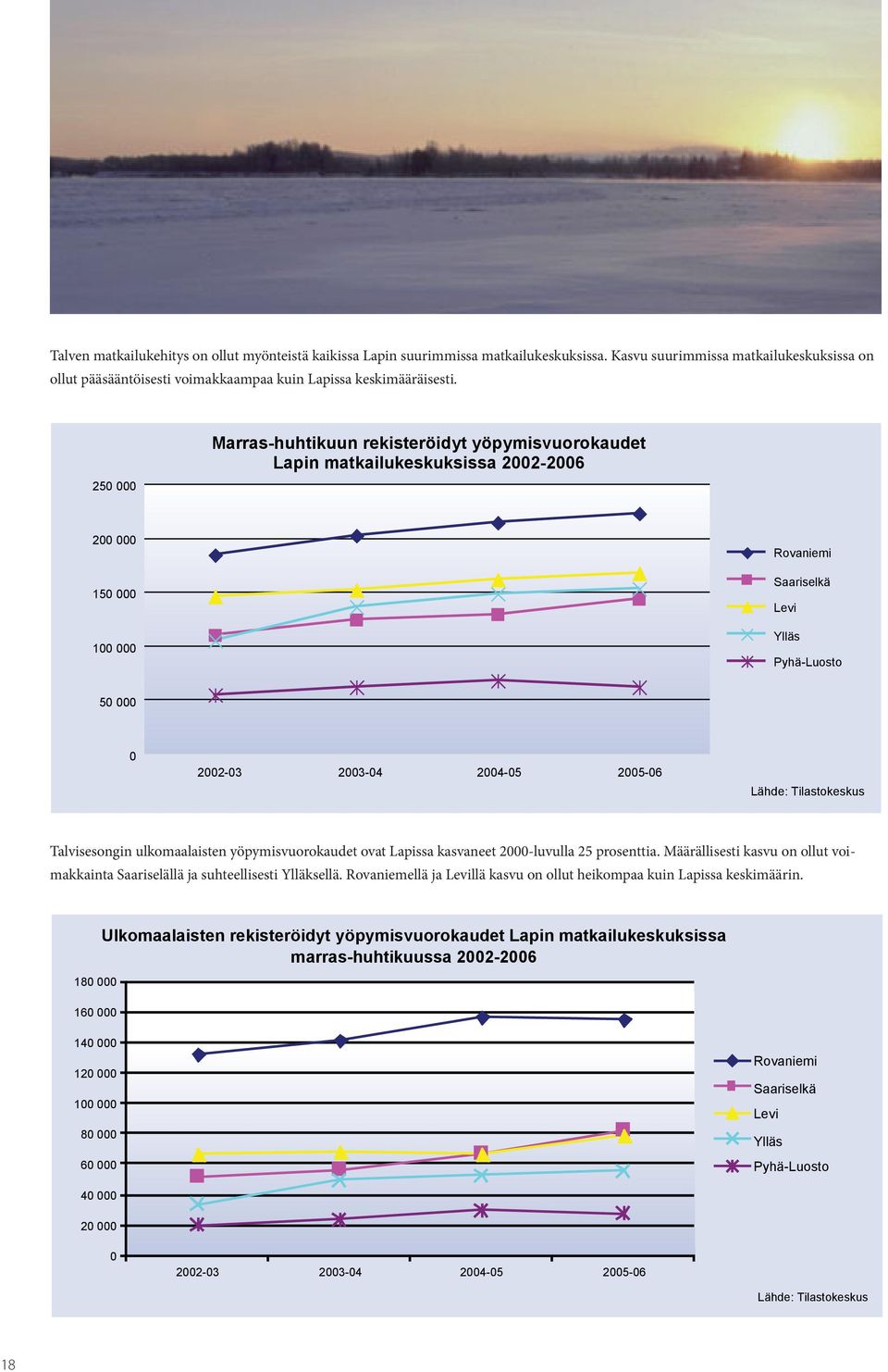 2005-06 Lähde: Tilastokeskus Talvisesongin ulkomaalaisten yöpymisvuorokaudet ovat Lapissa kasvaneet 2000-luvulla 25 prosenttia.