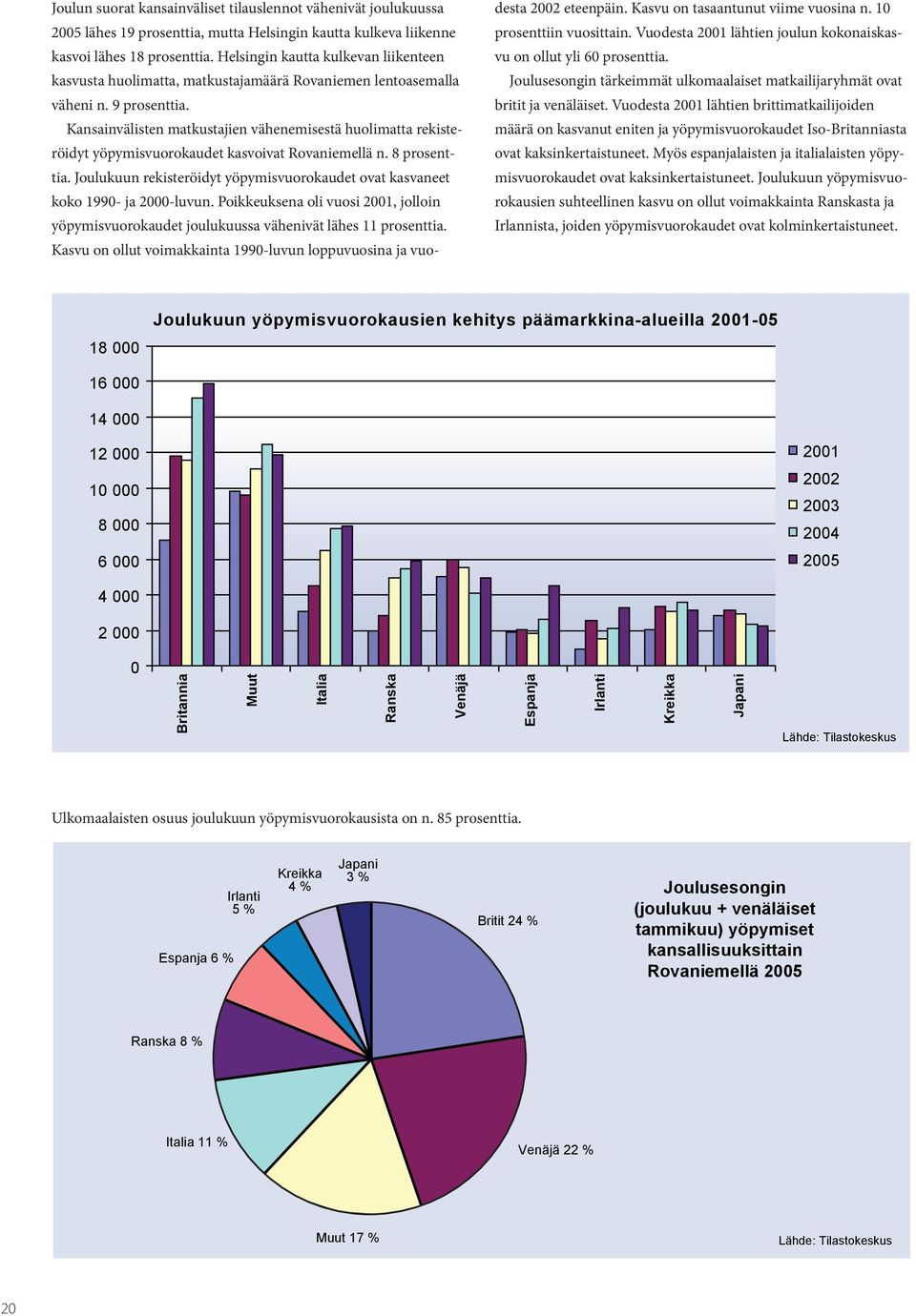 Kansainvälisten matkustajien vähenemisestä huolimatta rekisteröidyt yöpymisvuorokaudet kasvoivat Rovaniemellä n. 8 prosenttia.