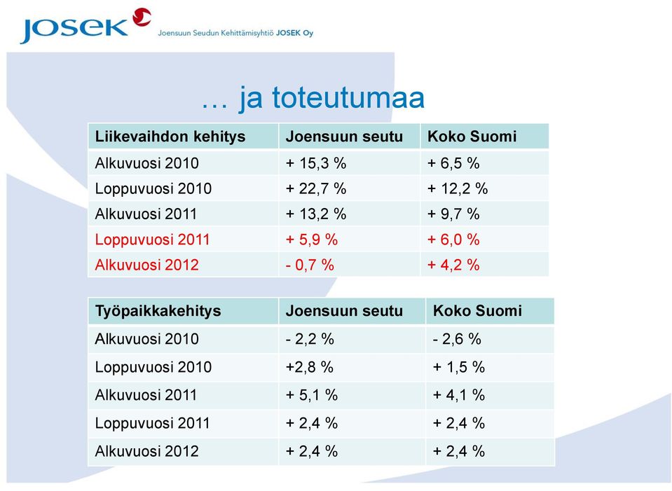 2012-0,7 % + 4,2 % Työpaikkakehitys Joensuun seutu Koko Suomi Alkuvuosi 2010-2,2 % - 2,6 % Loppuvuosi