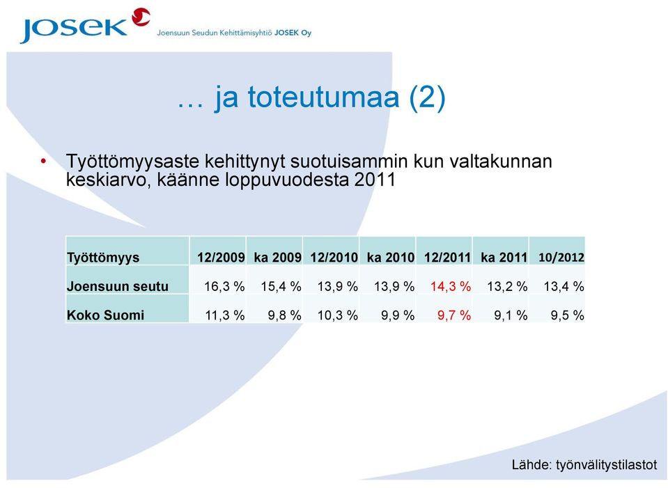 12/2011 ka 2011 10/2012 Joensuun seutu 16,3 % 15,4 % 13,9 % 13,9 % 14,3 % 13,2 %