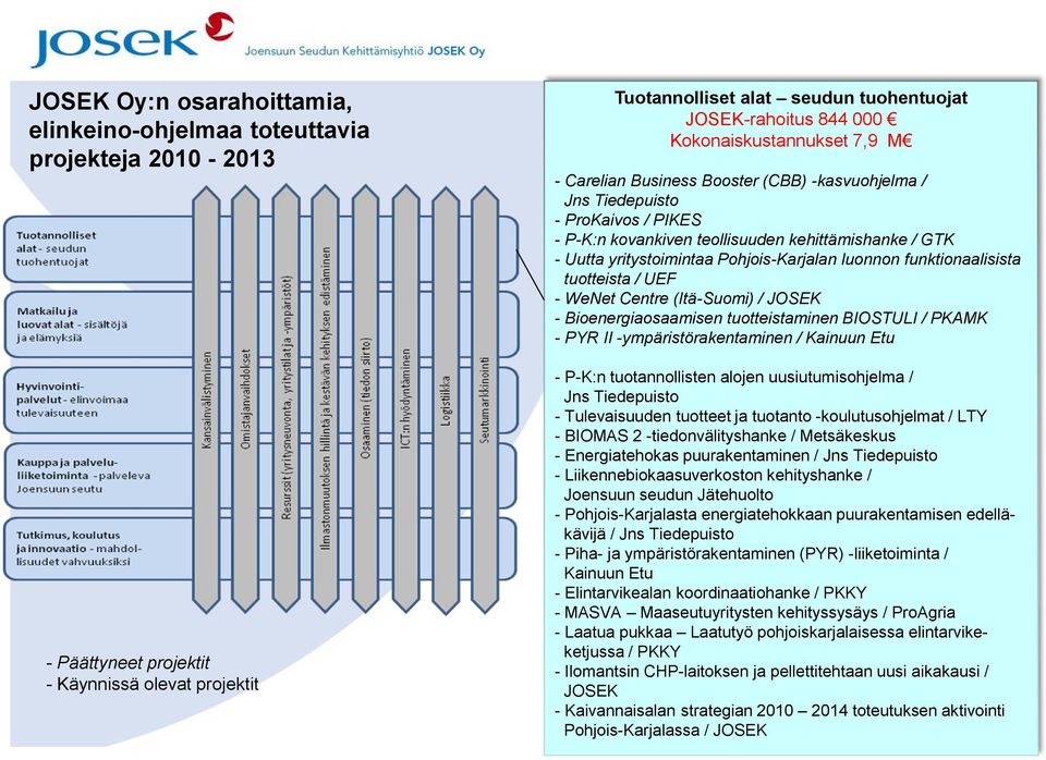 Pohjois-Karjalan luonnon funktionaalisista tuotteista / UEF - WeNet Centre (Itä-Suomi) / JOSEK - Bioenergiaosaamisen tuotteistaminen BIOSTULI / PKAMK - PYR II -ympäristörakentaminen / Kainuun Etu -