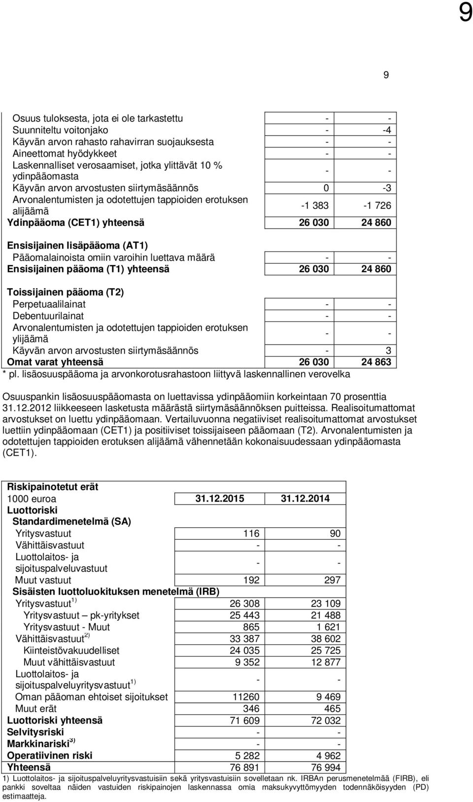 lisäpääoma (AT1) Pääomalainoista omiin varoihin luettava määrä - - Ensisijainen pääoma (T1) yhteensä 26 030 24 860 Toissijainen pääoma (T2) Perpetuaalilainat - - Debentuurilainat - -