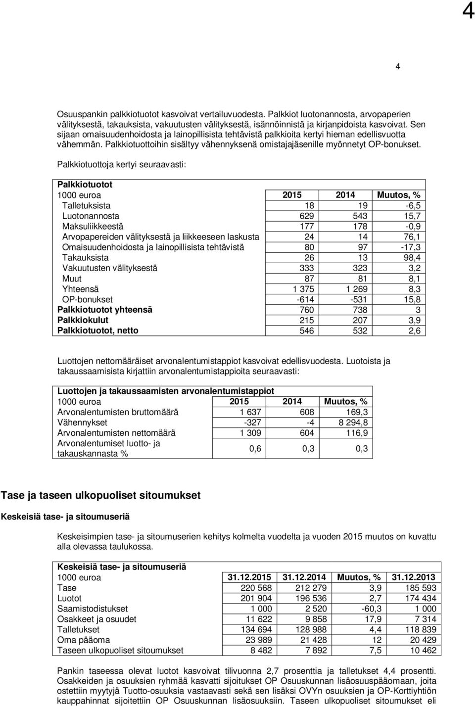 Palkkiotuottoja kertyi seuraavasti: Palkkiotuotot 1000 euroa 2015 2014 Muutos, % Talletuksista 18 19-6,5 Luotonannosta 629 543 15,7 Maksuliikkeestä 177 178-0,9 Arvopapereiden välityksestä ja