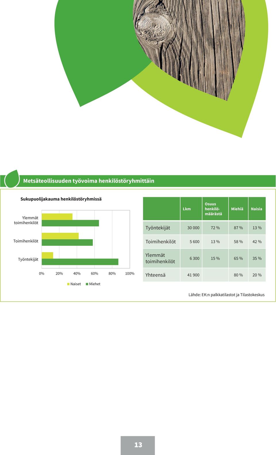 Naisia Työntekijät 3 72 % 87 % 13 % Toimihenkilöt 6 13 % 8 % 42 % Työntekijät Ylemmät toimihenkilöt 6 3 1 % 6 % 3 % % 2% 4% 6%