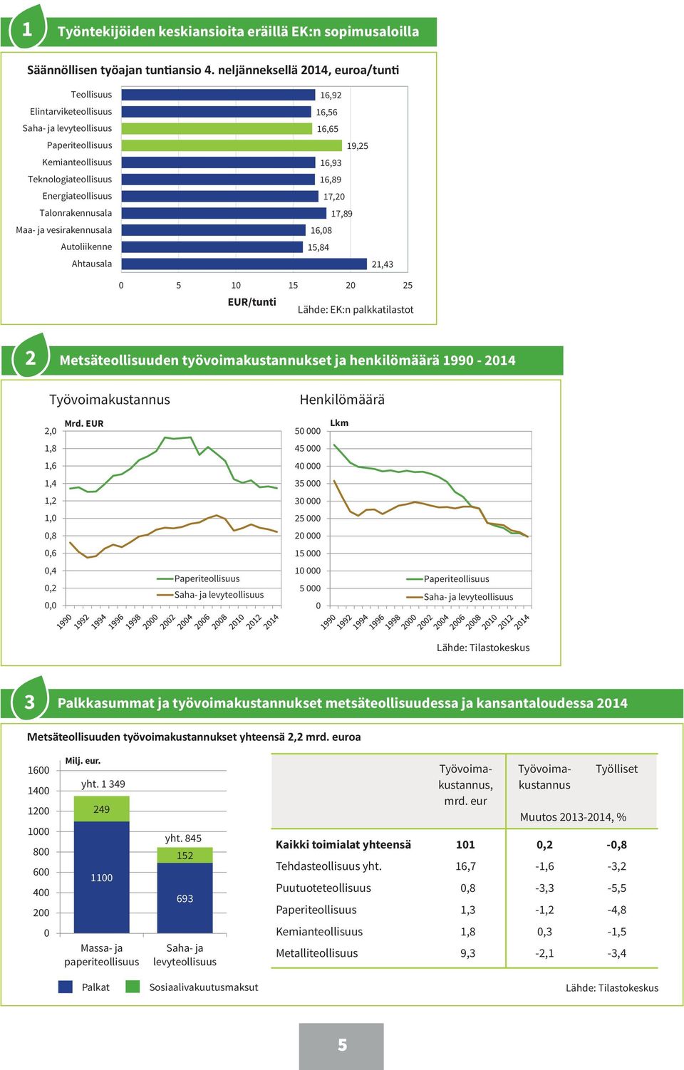 neljänneksellä 214, euroa/tunti Teollisuus Elintarviketeollisuus Teknologiateollisuus Energiateollisuus Talonrakennusala Maa- ja vesirakennusala Autoliikenne Ahtausala 16,92 16,6 16,6 19,2 16,93