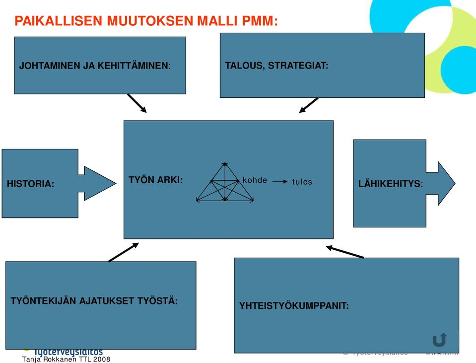 ARKI: kohde tulos LÄHIKEHITYS: TYÖNTEKIJÄN