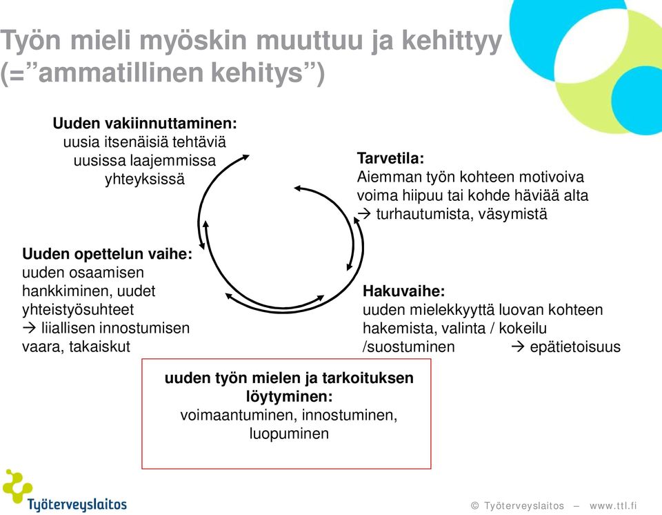 Tarvetila: Aiemman työn kohteen motivoiva voima hiipuu tai kohde häviää alta turhautumista, väsymistä Hakuvaihe: uuden mielekkyyttä