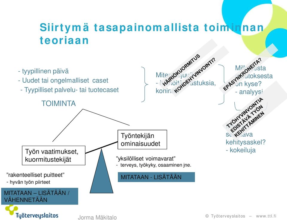 - analyysi Työn vaatimukset, kuormitustekijät rakenteelliset puitteet - hyvän työn piirteet MITATAAN LISÄTÄÄN / VÄHENNETÄÄN