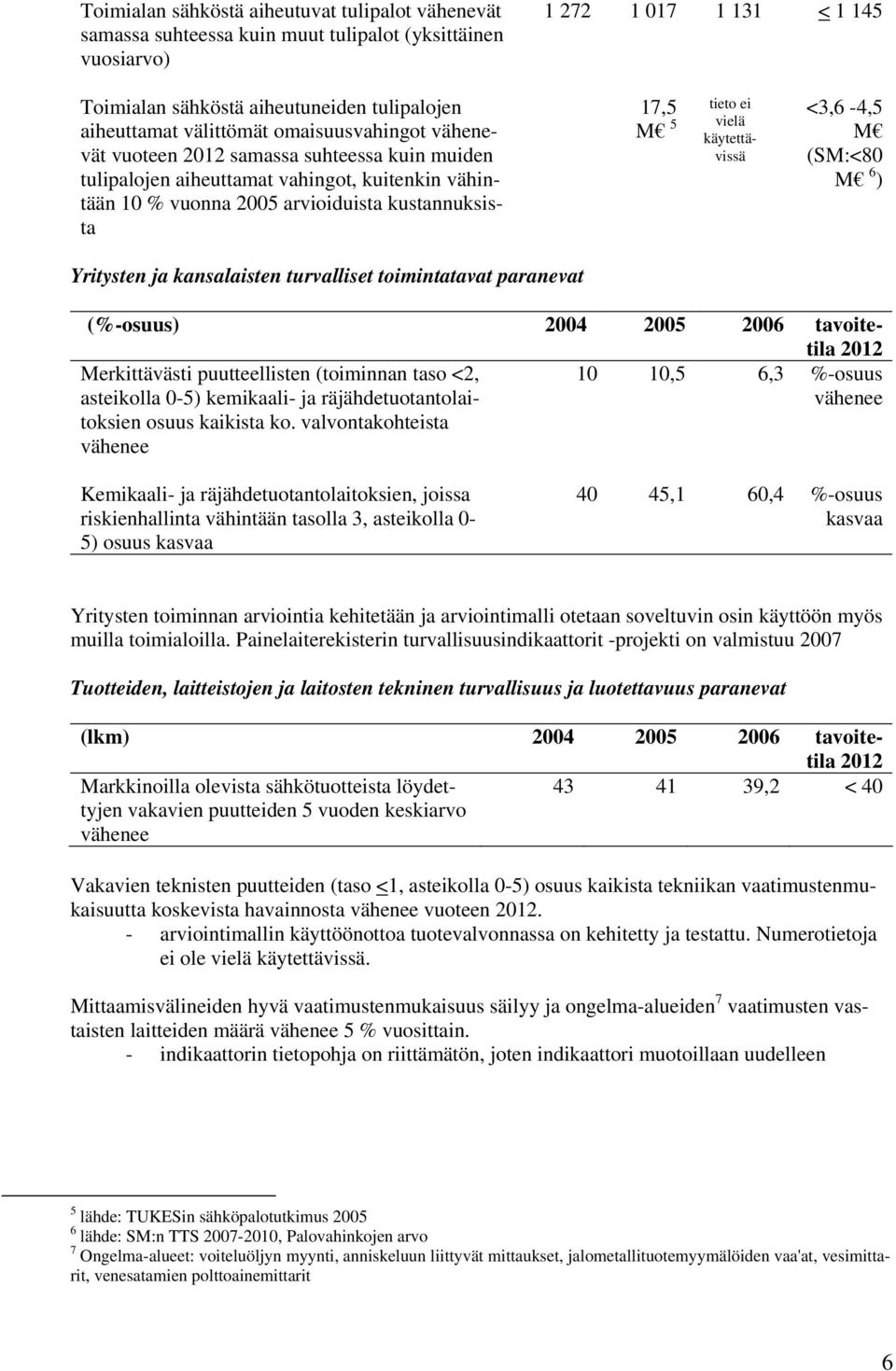 % vuonna 2005 arvioiduista kustannuksista tieto ei M 5 vielä käytettävissä <3,6-4,5 M (SM:<80 M 6 ) (%-osuus) 2004 2005 tavoitetila 2012 Merkittävästi puutteellisten (toiminnan taso <2, asteikolla