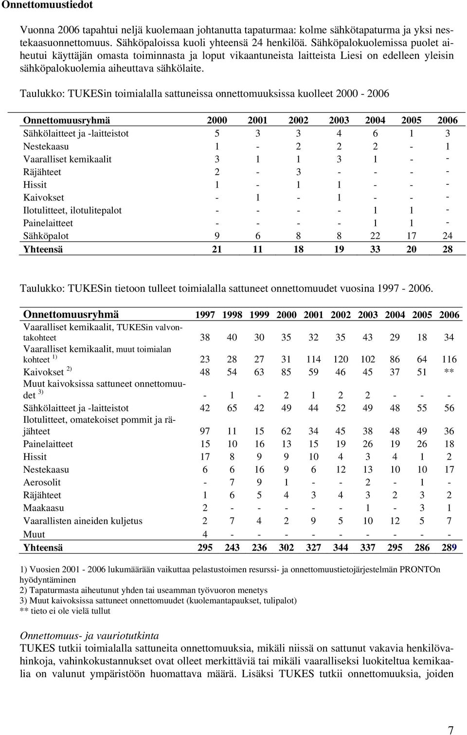 Taulukko: TUKESin toimialalla sattuneissa onnettomuuksissa kuolleet 2000 - Onnettomuusryhmä 2000 2001 2002 2003 2004 2005 Sähkölaitteet ja -laitteistot 5 3 3 4 6 1 3 Nestekaasu 1-2 2 2-1 Vaaralliset