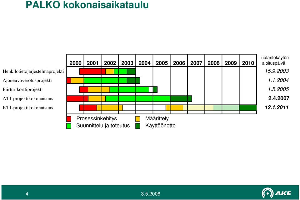 2003 Ajoneuvoverotusprojekti 1.1.2004 Piirturikorttiprojekti 1.5.