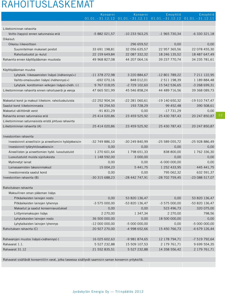 Oikaisut: Oikaisu liikevoittoon 296 659,52 0,00 0,00 Suunnitelman mukaiset poistot 33 691 198,81 32 056 635,57 22 957 365,56 22 078 455,30 Rahoitustuotot ja -kulut 22 159 649,84 22 087 332,32 18 246