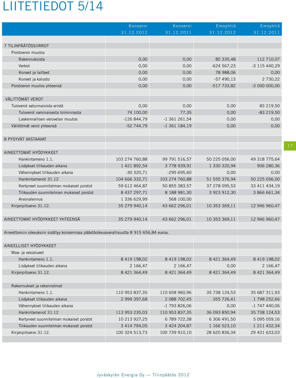 988,06 0,00 Koneet ja kalusto 0,00 0,00-57 490,13 2 730,22 Poistoeron muutos yhteensä 0,00 0,00-517 733,82-3 000 000,00 VÄLITTÖMÄT VEROT Tuloverot satunnaisista eristä 0,00 0,00 0,00 83 219,50