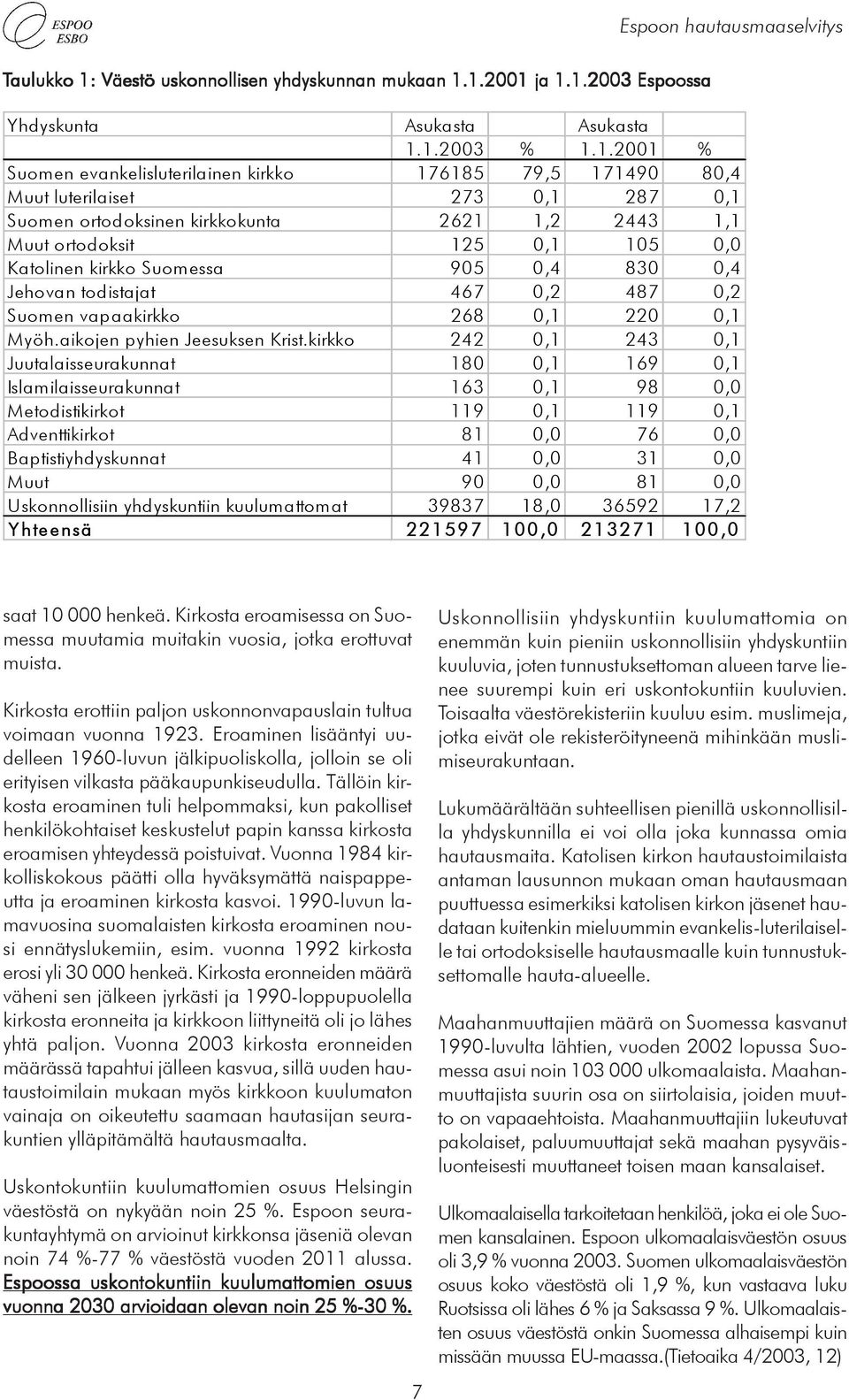 1.2001 ja 1.1.2003 Espoossa Espoon hautausmaaselvitys Yhdyskunta Asukasta Asukasta 1.1.2003 % 1.1.2001 % Suomen evankelisluterilainen kirkko 176185 79,5 171490 80,4 Muut luterilaiset 273 0,1 287 0,1