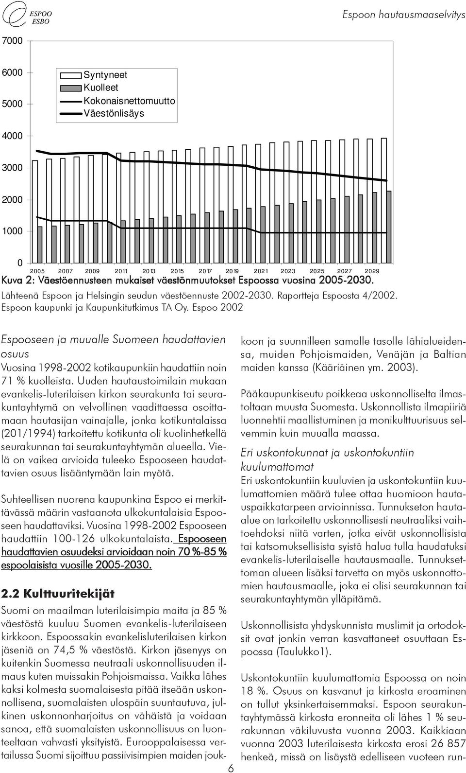 Espoo 2002 Espooseen ja muualle Suomeen haudattavien osuus Vuosina 1998-2002 kotikaupunkiin haudattiin noin 71 % kuolleista.