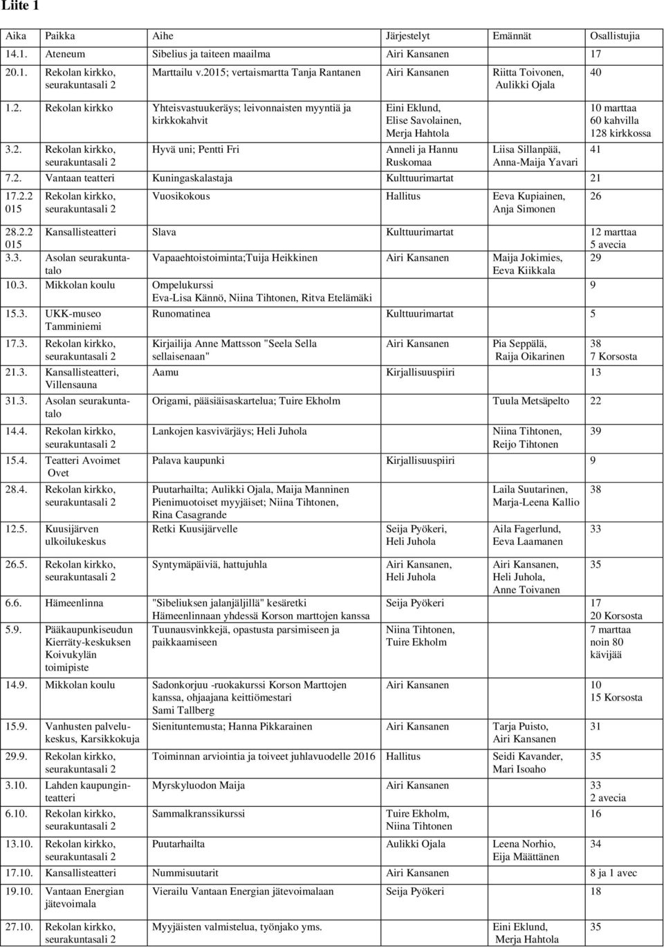 2. Vantaan teatteri Kuningaskalastaja Kulttuurimartat 21 17.2.2 015 Rekolan kirkko, Vuosikokous Hallitus Eeva Kupiainen, Anja Simonen 40 10 marttaa 60 kahvilla 128 kirkkossa 28.2.2 015 Kansallisteatteri Slava Kulttuurimartat 12 marttaa 5 avecia 3.