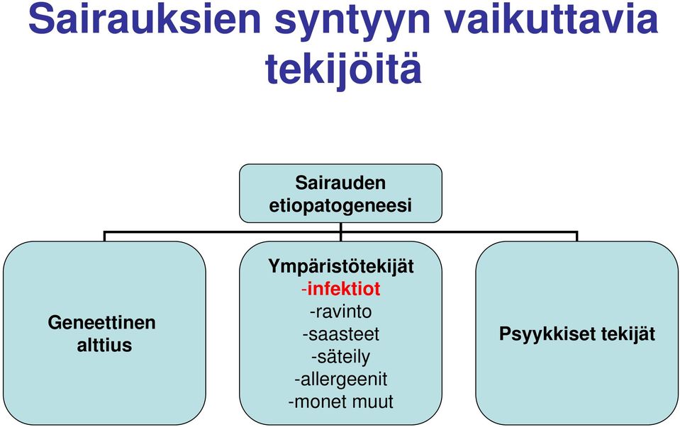 Ympäristötekijät -infektiot -ravinto -saasteet