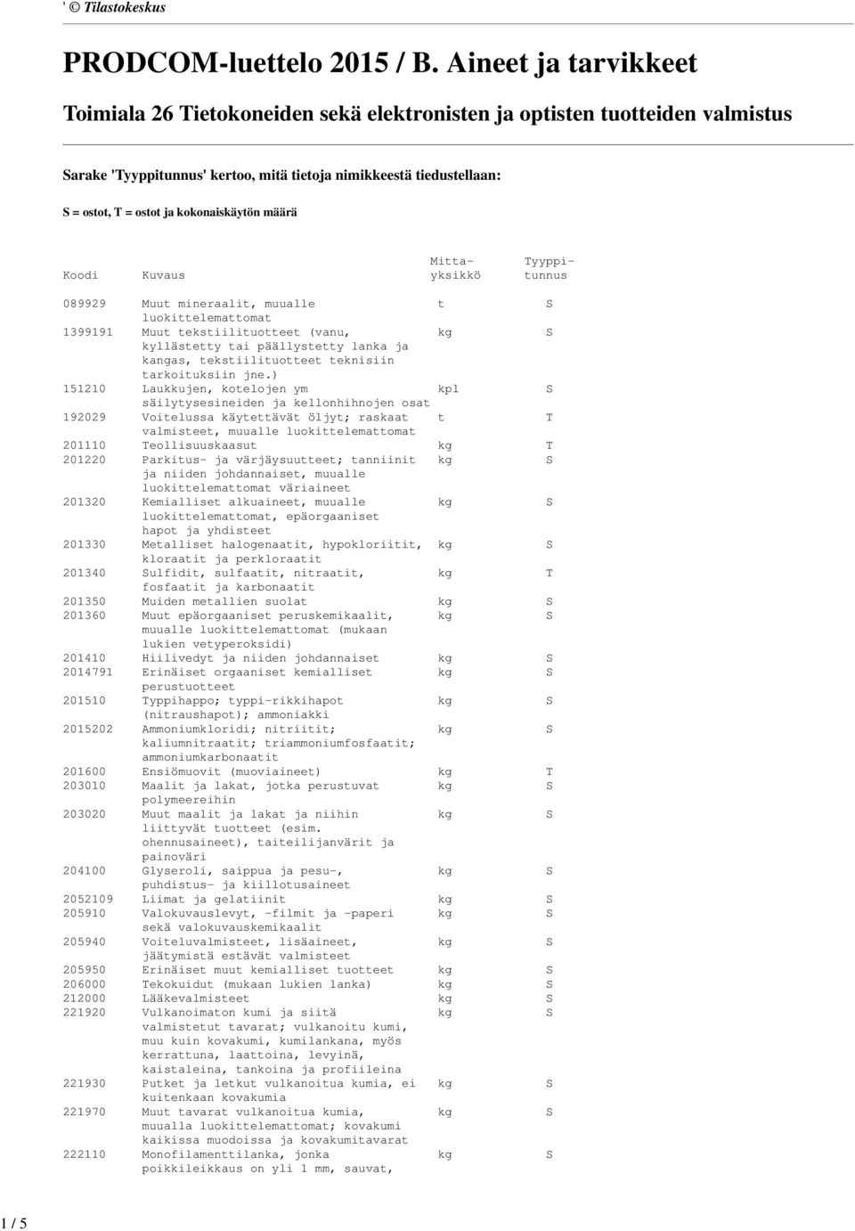 kokonaiskäytön määrä Mitta- Tyyppi- Koodi Kuvaus yksikkö tunnus 089929 Muut mineraalit, muualle t S 1399191 Muut tekstiilituotteet (vanu, kg S kyllästetty tai päällystetty lanka ja kangas,