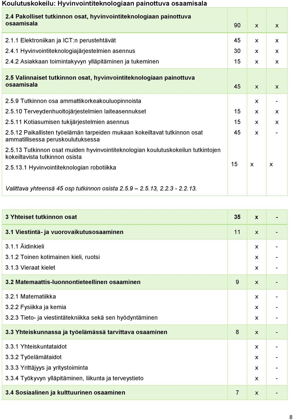 5.11 Kotiasumisen tukijärjestelmien asennus 15 2.5.12 Paikallisten työelämän tarpeiden mukaan kokeiltavat tutkinnon osat ammatillisessa peruskoulutuksessa 45-2.5.13 Tutkinnon osat muiden hyvinvointiteknologian koulutuskokeilun tutkintojen kokeiltavista tutkinnon osista 2.