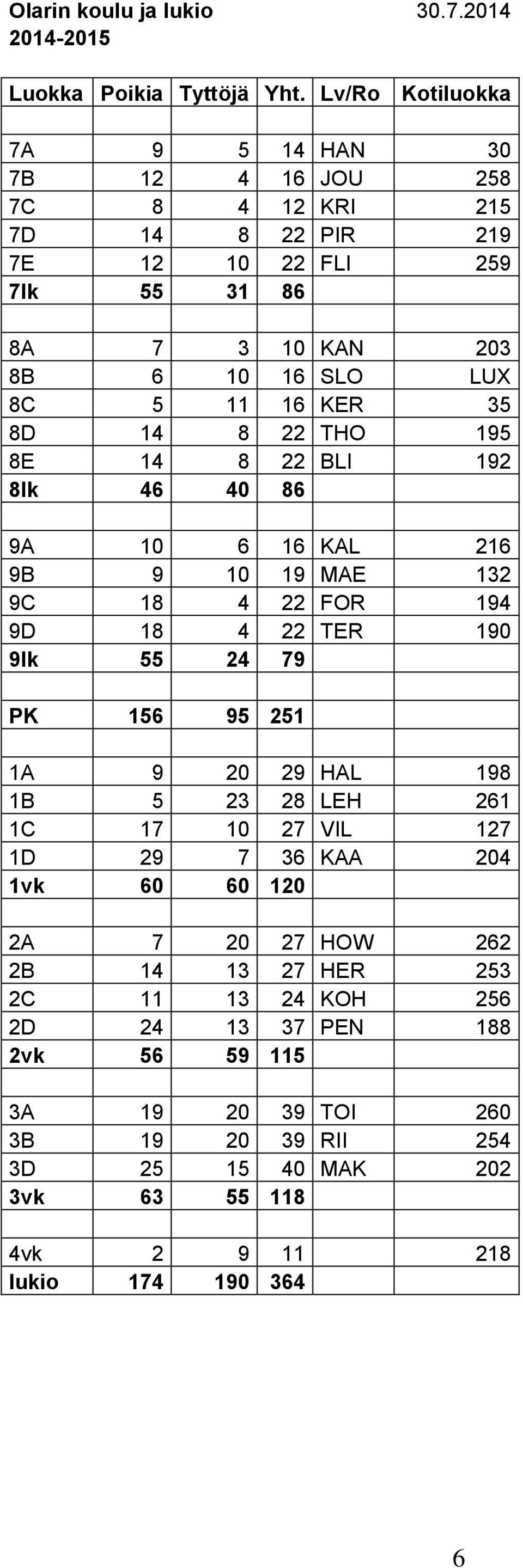 KER 35 8D 14 8 22 THO 195 8E 14 8 22 BLI 192 8lk 46 40 86 9A 10 6 16 KAL 216 9B 9 10 19 MAE 132 9C 18 4 22 FOR 194 9D 18 4 22 TER 190 9lk 55 24 79 PK 156 95 251 1A 9 20 29