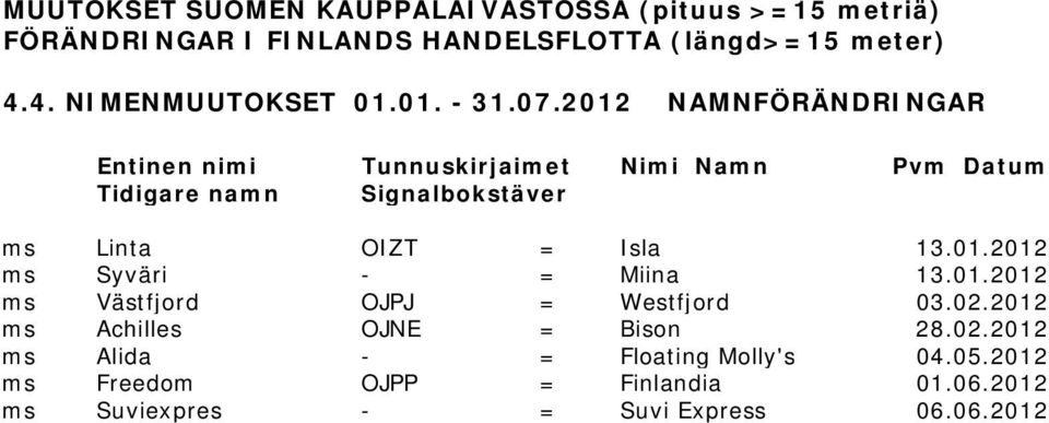 2012 NAMNFÖRÄNDRINGAR Entinen nimi Tunnuskirjaimet Nimi Namn Pvm Datum Tidigare namn Signalbokstäver ms Linta OIZT = Isla 13.01.2012 ms Syväri - = Miina 13.