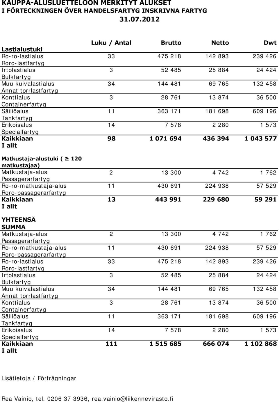 458 Annat torrlastfartyg Konttialus 3 28 761 13 874 36 500 Containerfartyg Säiliöalus 11 363 171 181 698 609 196 Tankfartyg Erikoisalus 14 7 578 2 280 1 573 Specialfartyg Kaikkiaan 98 1 071 694 436