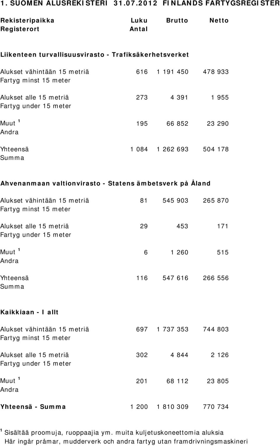 15 meter Alukset alle 15 metriä 273 4 391 1 955 Fartyg under 15 meter Muut 1 195 66 852 23 290 Andra Yhteensä 1 084 1 262 693 504 178 Summa Ahvenanmaan valtionvirasto - Statens ämbetsverk på Åland