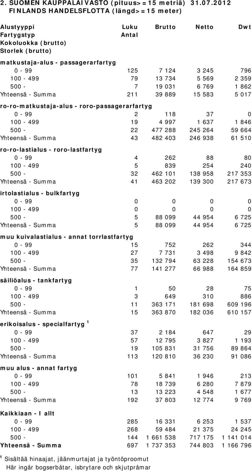 100-499 79 13 734 5 569 2 359 500-7 19 031 6 769 1 862 Yhteensä - Summa 211 39 889 15 583 5 017 ro-ro-matkustaja-alus - roro-passagerarfartyg 0-99 2 118 37 0 100-499 19 4 997 1 637 1 846 500-22 477