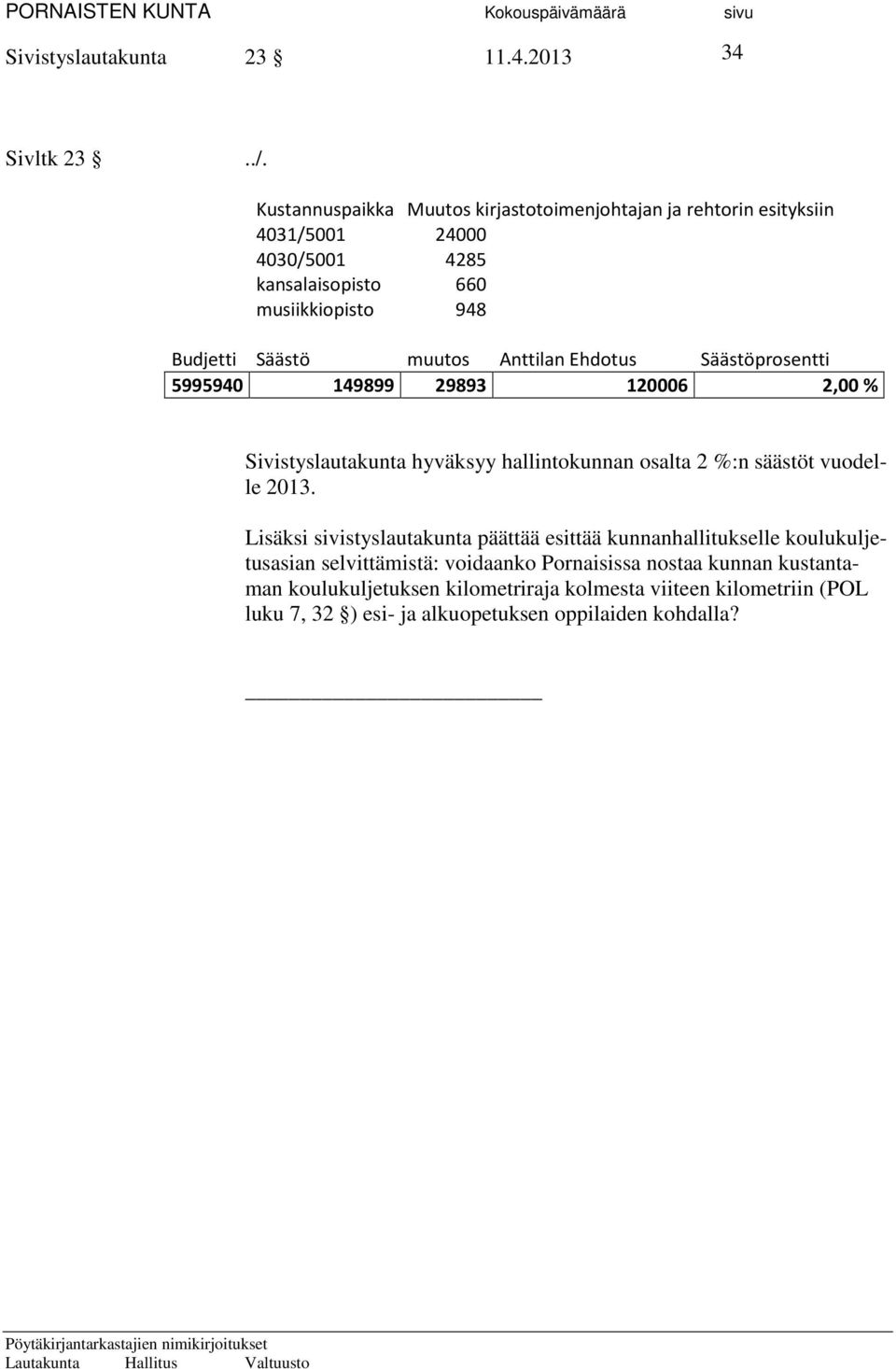 muutos Anttilan Ehdotus Säästöprosentti 5995940 149899 29893 120006 2,00 % Sivistyslautakunta hyväksyy hallintokunnan osalta 2 %:n säästöt vuodelle 2013.