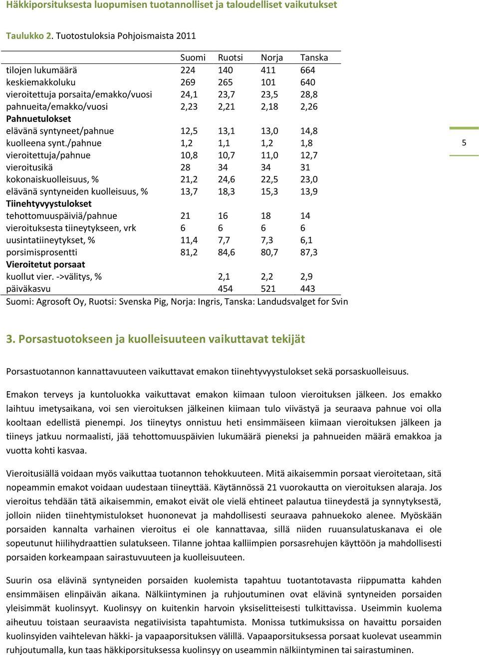 pahnueita/emakko/vuosi 2,23 2,21 2,18 2,26 Pahnuetulokset elävänä syntyneet/pahnue 12,5 13,1 13,0 14,8 kuolleena synt.