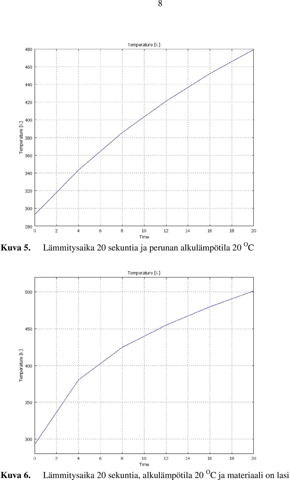 alkulämpötila 20 O C Kuva 6.