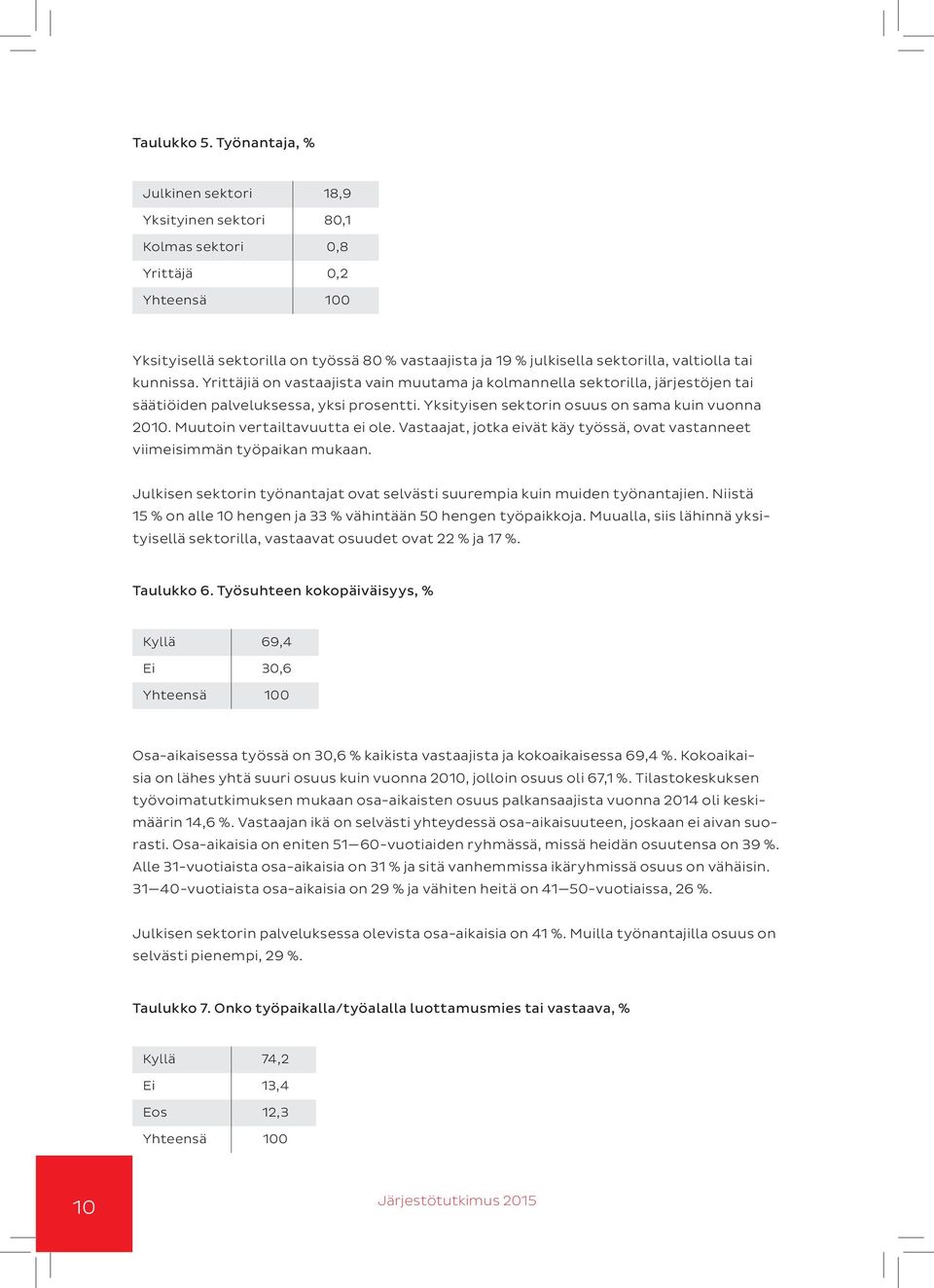 tai kunnissa. Yrittäjiä on vastaajista vain muutama ja kolmannella sektorilla, järjestöjen tai säätiöiden palveluksessa, yksi prosentti. Yksityisen sektorin osuus on sama kuin vuonna 2010.