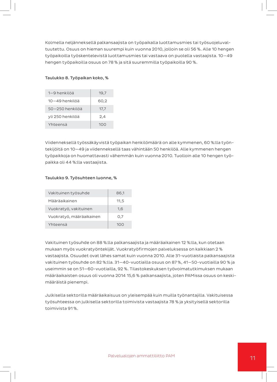 Työpaikan koko, % 1 9 henkilöä 19,7 10 49 henkilöä 60,2 50 250 henkilöä 17,7 yli 250 henkilöä 2,4 Yhteensä 100 Viidenneksellä työssäkäyvistä työpaikan henkilömäärä on alle kymmenen, 60 %:lla